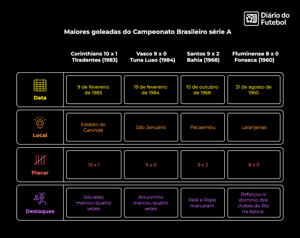 Infográfico do Diário do Futebol com fundo preto e detalhes em amarelo e roxo apresentando as maiores goleadas do futebol brasileiro no Campeonato Brasileiro Série A. A tabela compara quatro jogos históricos: Corinthians 10 x 1 Tiradentes em 9 de fevereiro de 1983 no Estádio do Canindé com destaque para Sócrates que marcou quatro vezes; Vasco 9 x 0 Tuna Luso em 19 de fevereiro de 1984 no São Januário com Arturzinho marcando quatro vezes; Santos 9 x 2 Bahia em 10 de outubro de 1968 no Pacaembu com gols de Pelé e Pepe; e Fluminense 8 x 0 Fonseca em 31 de agosto de 1960 nas Laranjeiras, resultado que reforçou o domínio dos clubes do Rio na época. As linhas da tabela estão organizadas por data, local, placar e destaques de cada partida.
