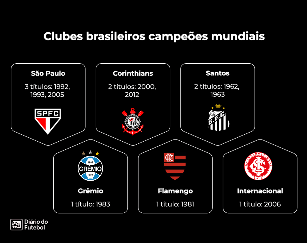 Infográfico com fundo preto e título em branco "Clubes brasileiros campeões mundiais", apresentando os seis clubes do Brasil que conquistaram títulos mundiais de futebol. As informações estão organizadas em seis painéis no formato de escudo hexagonal. Na linha superior aparecem: São Paulo com 3 títulos conquistados nos anos de 1992, 1993 e 2005, acompanhado do escudo vermelho e preto do clube; Corinthians com 2 títulos em 2000 e 2012, com o escudo alvinegro; e Santos com 2 títulos em 1962 e 1963, com o escudo listrado. Na linha inferior estão: Grêmio com 1 título em 1983, exibindo o escudo azul, preto e branco com três estrelas; Flamengo com 1 título em 1981, com o escudo rubro-negro; e Internacional com 1 título em 2006, com o escudo vermelho. No canto inferior esquerdo está o logo do Diário do Futebol, veículo responsável pela publicação do material.