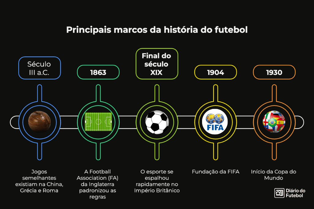 Infográfico colorido intitulado "Principais marcos da história do futebol". A linha do tempo destaca eventos desde o Século III a.C. na China, Grécia e Roma, passando pela padronização das regras na Inglaterra em 1863, a fundação da FIFA em 1904, até o início da Copa do Mundo em 1930.