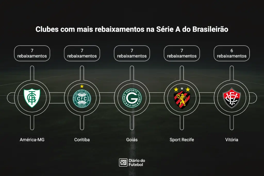 Infográfico com os escudos dos clubes rebaixados mais vezes no Brasileirão destacando América MG Coritiba Goiás e Sport Recife com sete quedas cada um seguidos pelo Vitória com seis rebaixamentos da Série A.