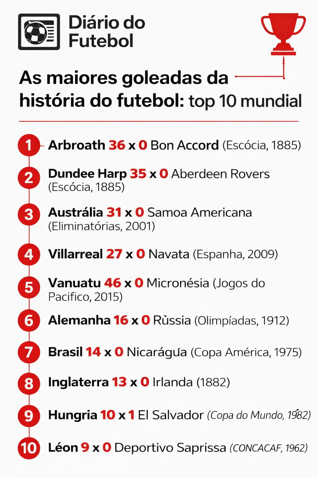 Infográfico intitulado "As maiores goleadas da história do futebol: top 10 mundial". A lista é liderada pelo jogo Arbroath 36 x 0 Bon Accord (1885), seguido por Dundee Harp 35 x 0 Aberdeen Rovers (1885) e Austrália 31 x 0 Samoa Americana (2001). O gráfico apresenta dez resultados históricos de diversas épocas e competições.