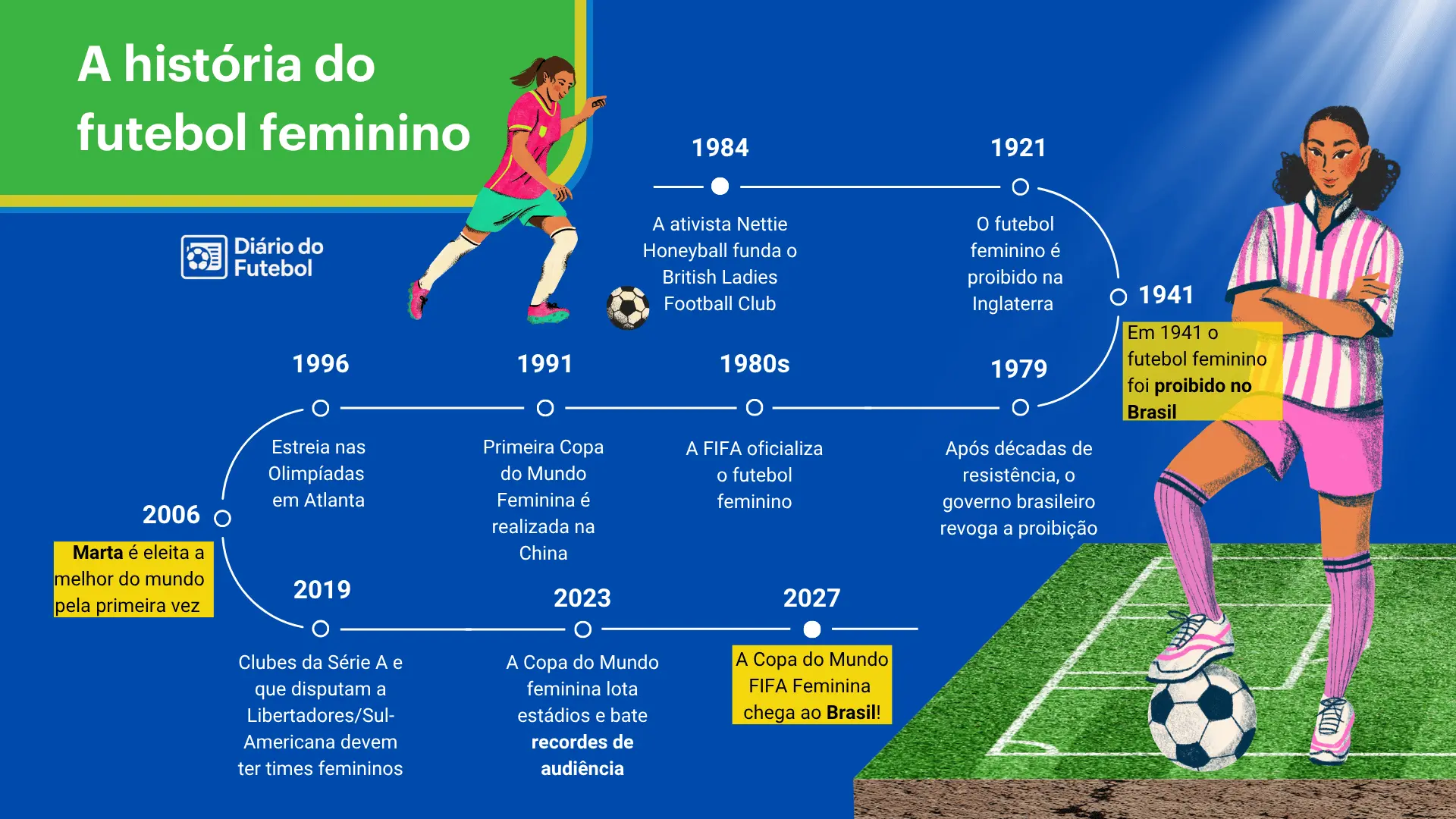 Um infográfico colorido detalhando a história do futebol feminino através de uma linha do tempo. O gráfico destaca marcos importantes desde 1894, como a fundação do British Ladies Football Club, as proibições do esporte na Inglaterra (1921) e no Brasil (1941), a revogação da proibição brasileira em 1979, a primeira Copa do Mundo em 1991, o primeiro título de melhor do mundo de Marta em 2006 e a confirmação da Copa do Mundo de 2027 no Brasil.