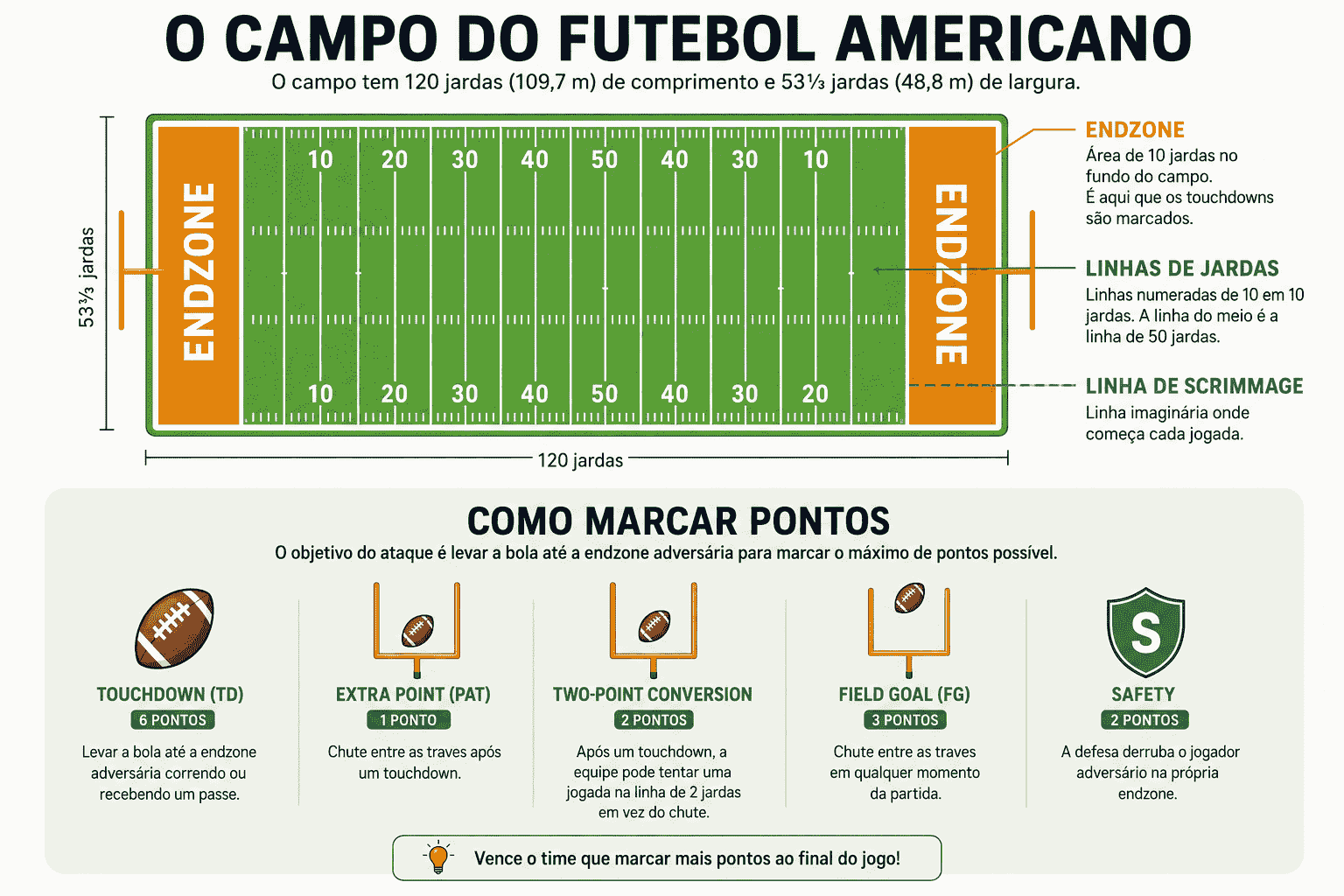 Infográfico explicativo sobre as regras do esporte, mostrando o desenho de um campo com suas medidas em jardas e as endzones. Na parte inferior, ilustrações ensinam como marcar pontos, detalhando o touchdown, extra point, field goal e safety, servindo como um guia prático sobre a dinâmica e a história do futebol americano.