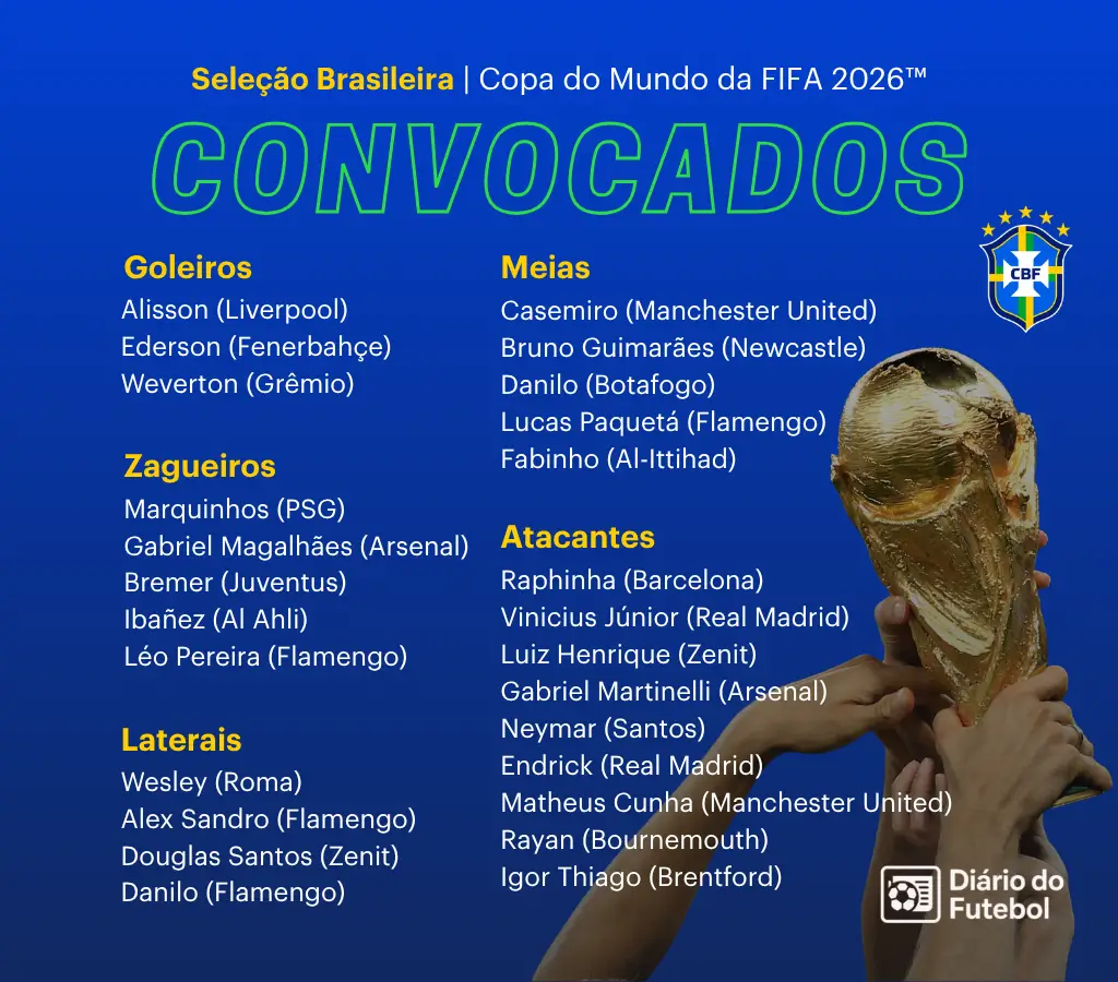 Infográfico azul com a lista dos convocados do Brasil para a Copa do Mundo 2026, dividido por posições como goleiros, zagueiros, laterais, meias e atacantes. A arte também exibe o escudo da CBF, a taça da Copa do Mundo e o logo do Diário do Futebol.
