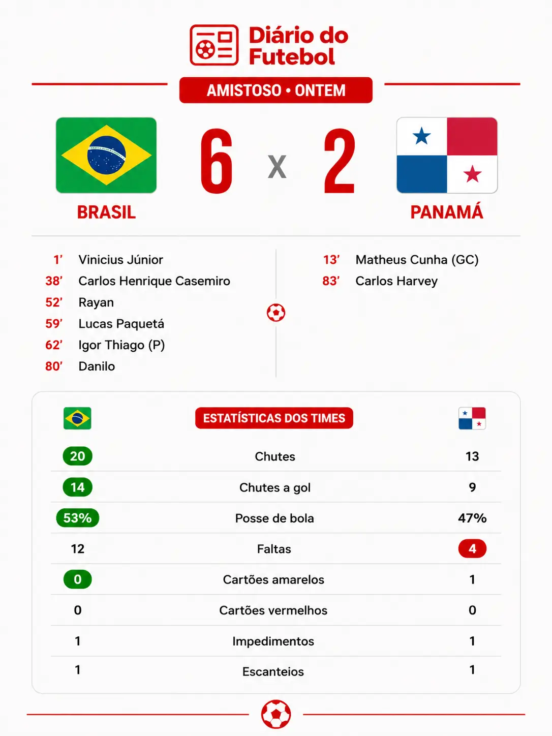resultado-brasil-x-panama-copa-2026.webp