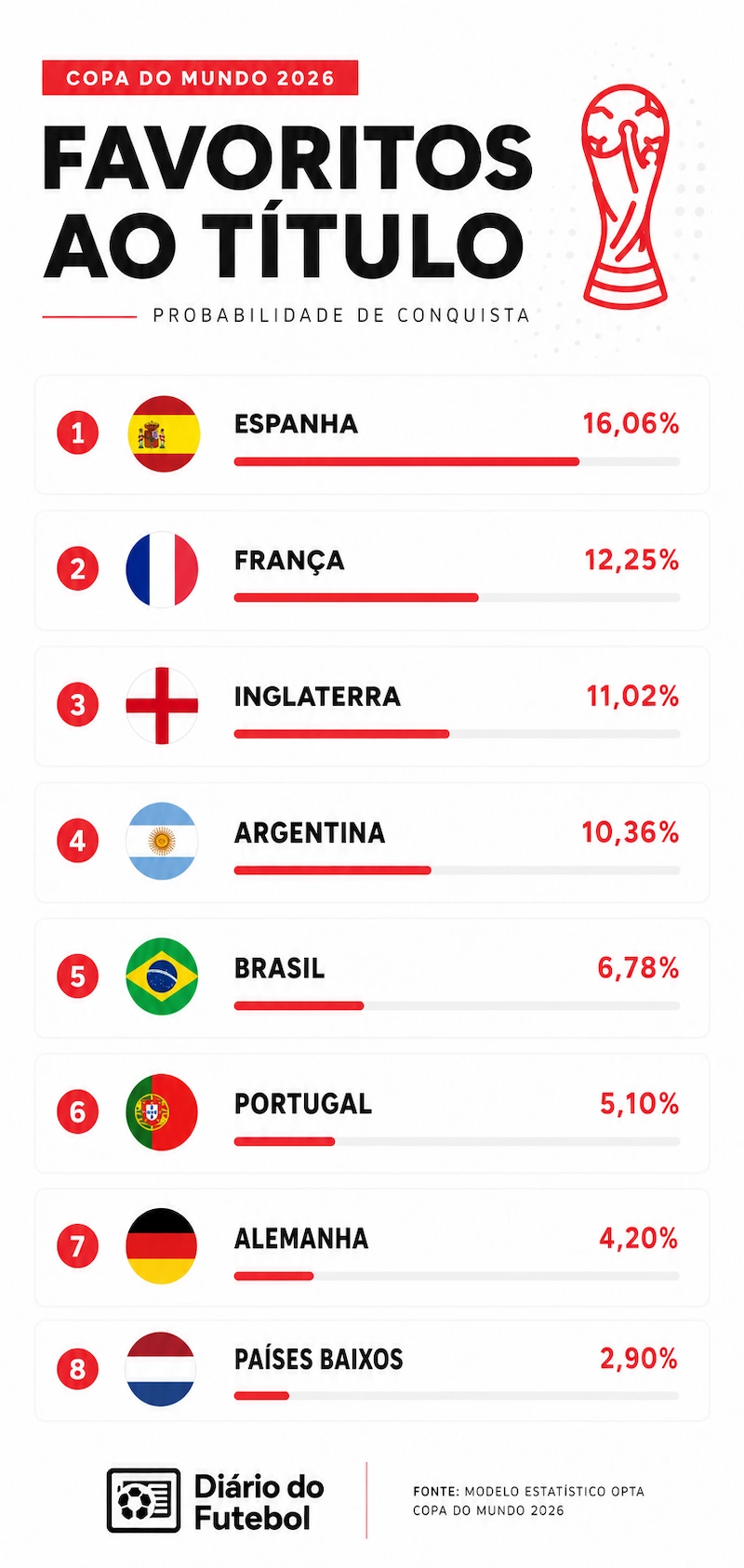 Infográfico de previsões para copa do mundo 2026 mostrando o ranking das seleções favoritas ao título, com Espanha, França, Inglaterra, Argentina e Brasil entre os principais candidatos, além das probabilidades de conquista apresentadas em barras percentuais e identidade visual do Diário do Futebol.