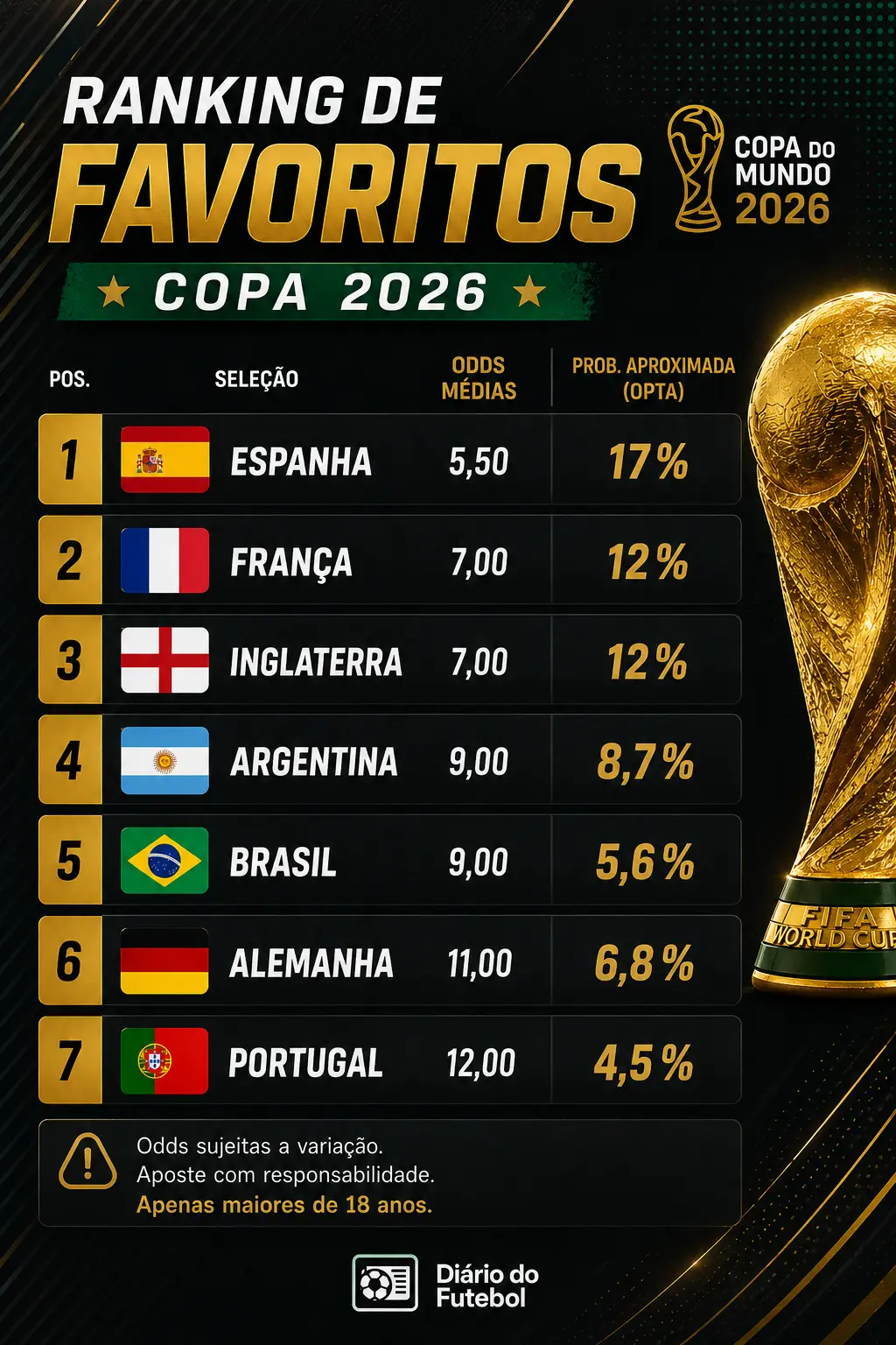 Infográfico esportivo com ranking de seleções e probabilidades de título da Copa do Mundo 2026 ao lado da taça do torneio. A arte mostra quais favoritos da Copa 2026 lideram as apostas e projeções, com Espanha, França, Inglaterra, Argentina, Brasil, Alemanha e Portugal organizados por odds médias e chance aproximada de conquista.