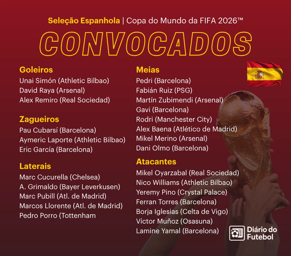 Infográfico com fundo vermelho escuro mostrando a lista oficial de jogadores convocados da Seleção Espanhola para a Copa do Mundo da FIFA 2026. No topo, o título "CONVOCADOS" em letras douradas. A lista divide os atletas entre Goleiros, Zagueiros, Laterais, Meias e Atacantes, detalhando seus nomes e clubes atuais. À direita, aparecem a bandeira da Espanha e a silhueta da taça do mundo. Conteúdo sobre a Espanha na Copa 2026.
