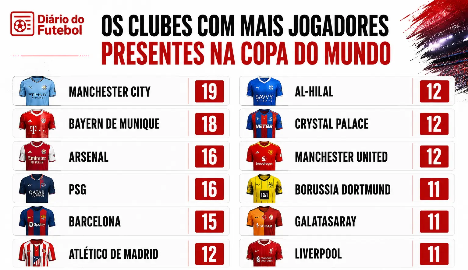 times com mais jogadores na copa do mundo 2026