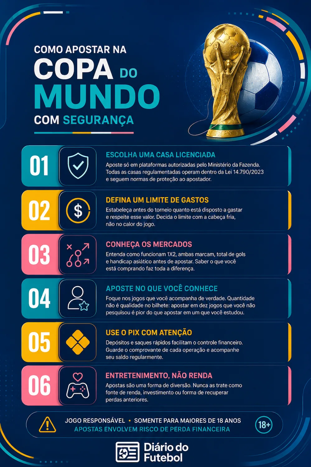 Infográfico vertical com fundo azul escuro intitulado "Como apostar na Copa do Mundo com segurança". No topo à direita, há uma ilustração da taça da Copa do Mundo e uma bola de futebol. O corpo do infográfico lista 6 dicas numeradas de 1 a 6 em blocos coloridos (azul, amarelo, rosa), detalhando orientações como escolher casas licenciadas pela Lei 14.790/2023, definir limites, conhecer mercados e praticar jogo responsável. Ideal para quem busca segurança ao fazer uma aposta para Copa do Mundo. No rodapé, constam avisos de "Jogo responsável", "Maior de 18 anos" e a assinatura do "Diário do Futebol".
