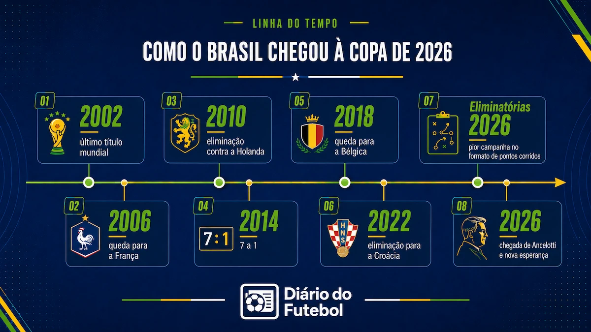 Linha do tempo sobre as chances do Brasil na Copa do Mundo 2026, destacando o caminho da Seleção desde o título de 2002 até a chegada de Ancelotti em 2026.