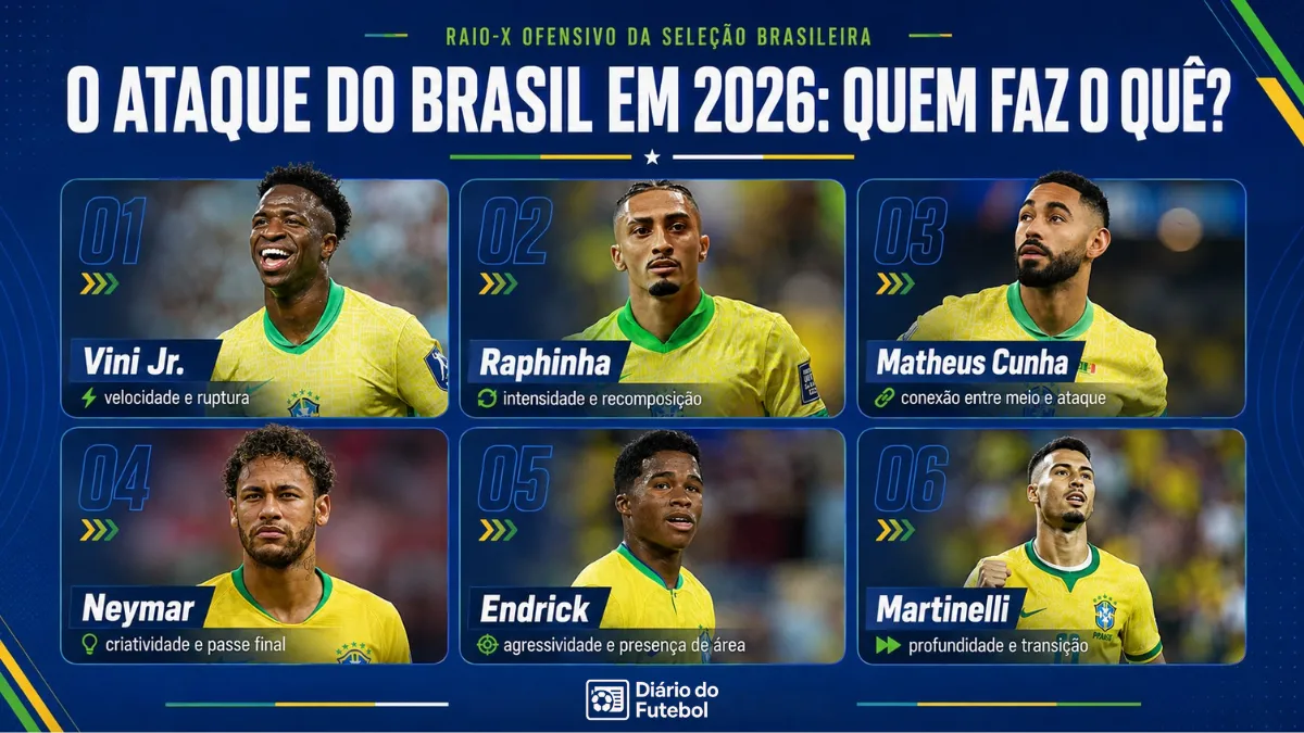Infográfico sobre as chances do Brasil na Copa do Mundo 2026, mostrando o ataque da Seleção e as funções de Vini Jr., Raphinha, Matheus Cunha, Neymar, Endrick e Martinelli.