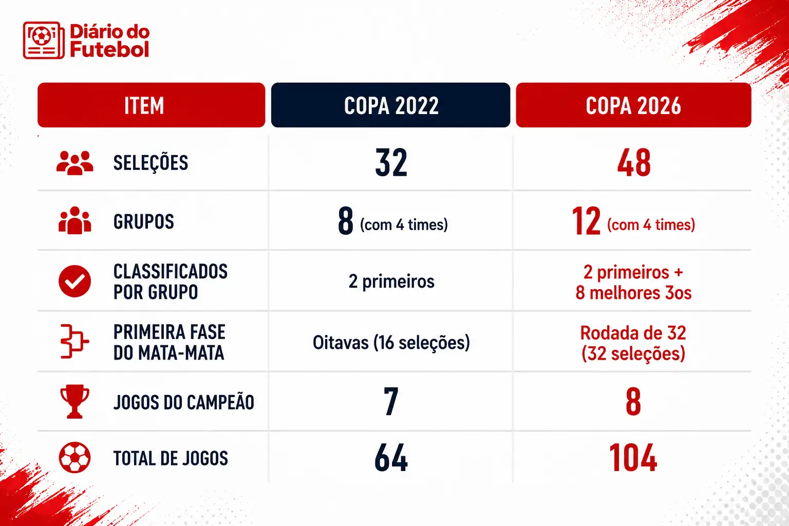comparativo-copa-2026-copa2022-o-que-mudou.webp