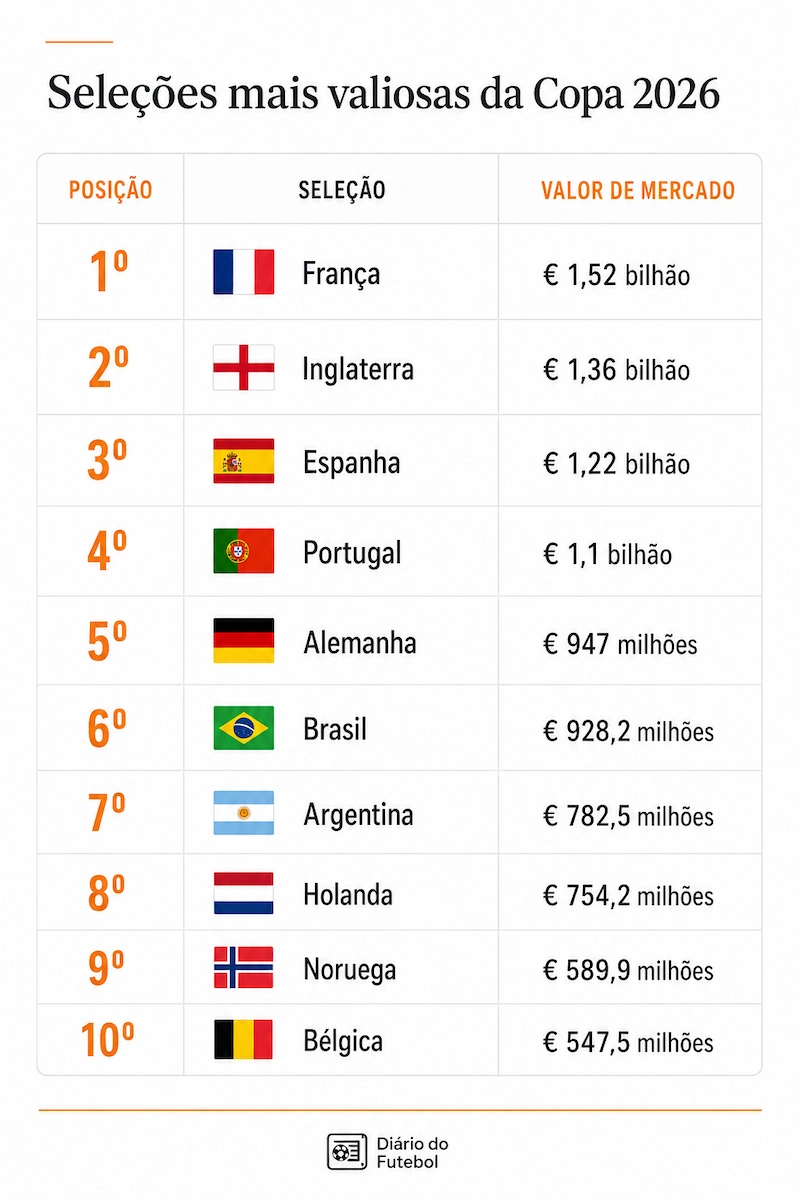 Ranking das seleções mais valiosas da Copa 2026 em infográfico com fundo branco, tabela organizada por posição, país e valor de mercado, destacando França, Inglaterra e Espanha nas três primeiras colocações, com logo do Diário do Futebol no rodapé.