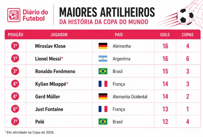 AnoArtilheiroGols2022Kylian Mbappé (França)82018Harry Kane (Inglaterra)62014James Rodríguez (Colômbia)62010Thomas Müller, Forlan, Villa, Sneijder52006Miroslav Klose (Alemanha)52002Ronaldo Fenômeno (Brasil)81998Davor Suker (Croácia)61958Just Fontaine (França)13 maiores-artilheiros-da-historia-da-copa-do-mundo-tabela.webp