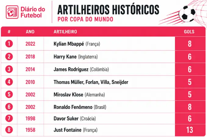 PosiçãoJogadorPaísGolsCopas1ºMiroslav KloseAlemanha1641ºLionel Messi*Argentina1663ºRonaldo FenômenoBrasil1534ºKylian Mbappé*França1434ºGerd MüllerAlemanha Ocidental1426ºJust FontaineFrança1317ºPeléBrasil124 artilheiros-historicos-por-copa-do-mundo-tabela.webp