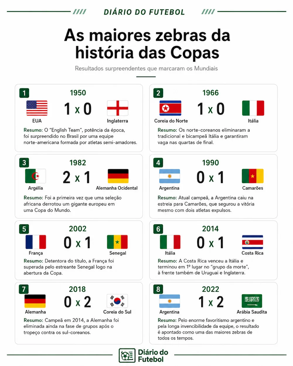 Infográfico minimalista sobre as maiores zebras em Copas, com fundo branco e identidade visual do Diário do Futebol, destacando oito resultados históricos: EUA 1 x 0 Inglaterra em 1950, Coreia do Norte 1 x 0 Itália em 1966, Argélia 2 x 1 Alemanha Ocidental em 1982, Argentina 0 x 1 Camarões em 1990, França 0 x 1 Senegal em 2002, Itália 0 x 1 Costa Rica em 2014, Alemanha 0 x 2 Coreia do Sul em 2018 e Argentina 1 x 2 Arábia Saudita em 2022.