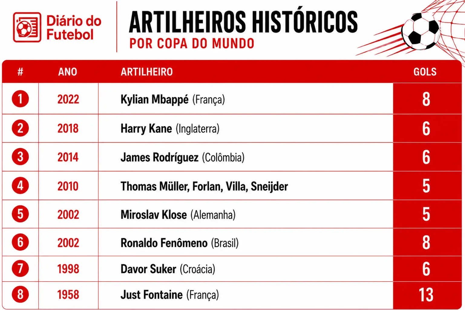 artilheiros-historicos-por-copa-do-mundo-tabela (2).webp