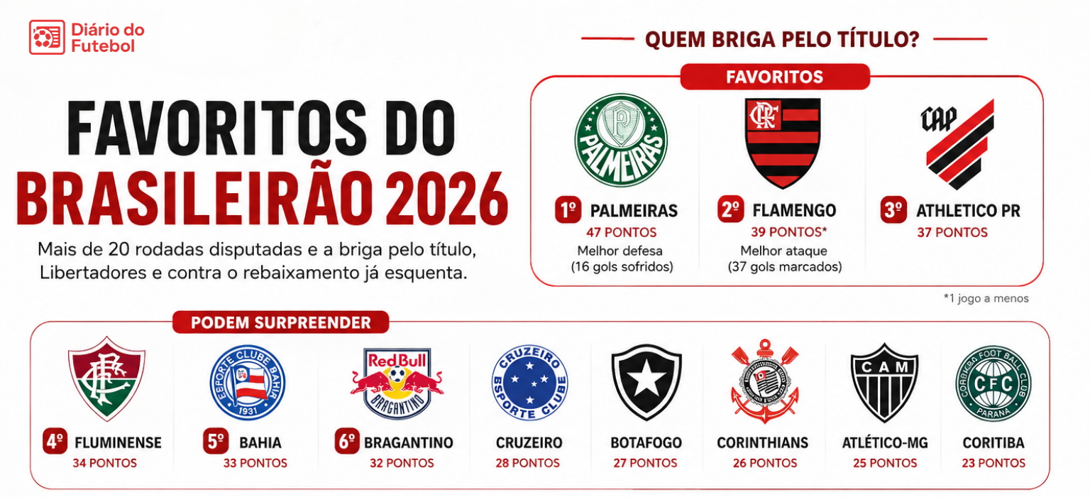 favoritos-do-brasileirao-quem-lidera.png