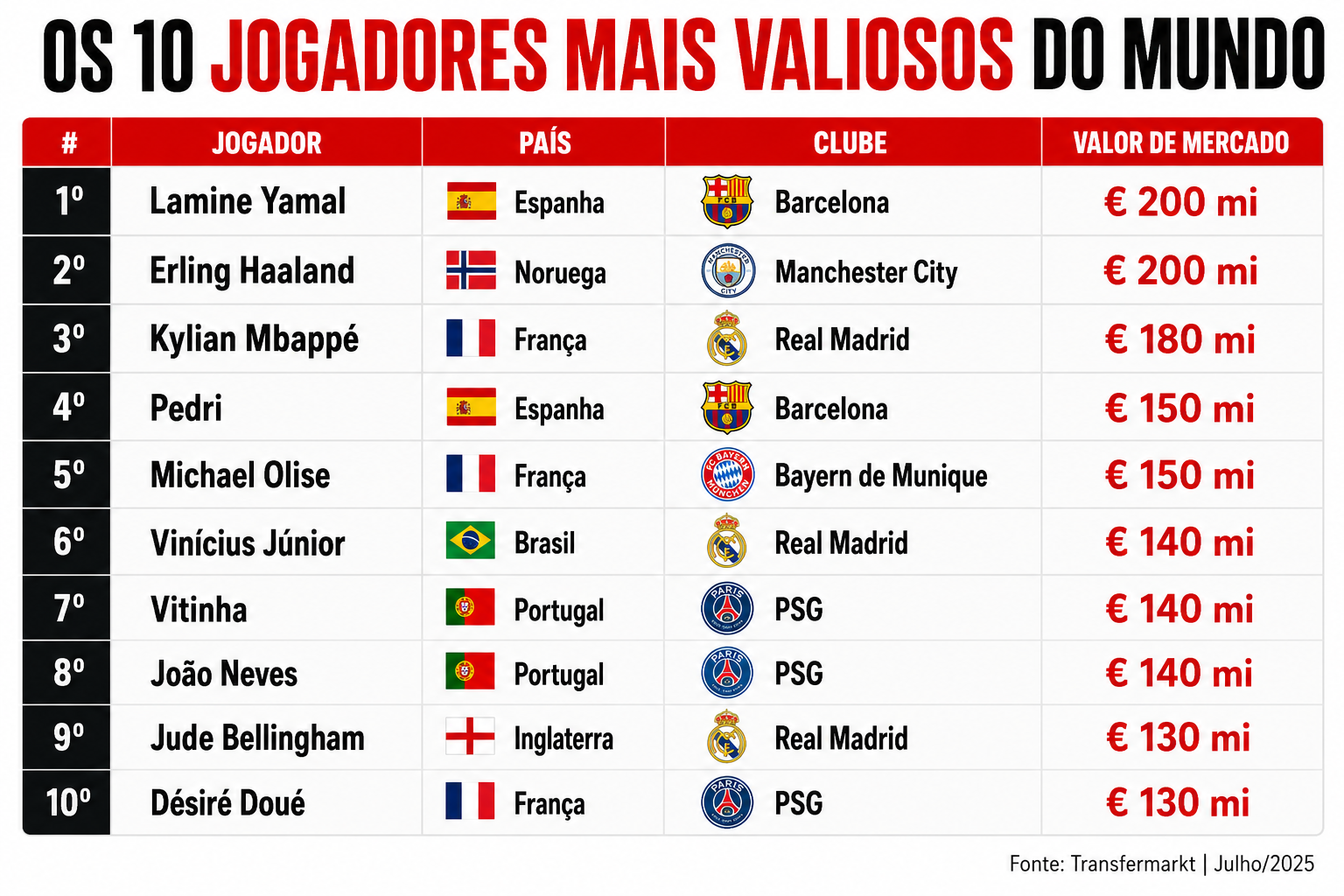 ranking jogadores mais valiosos do mundo.png