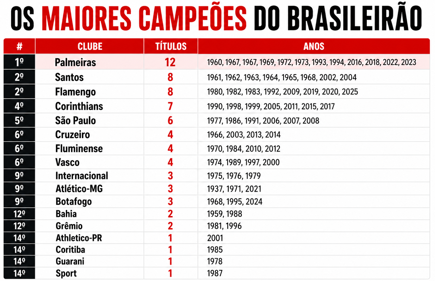 ranking-maiores-campeoes-do-brasileirao.png