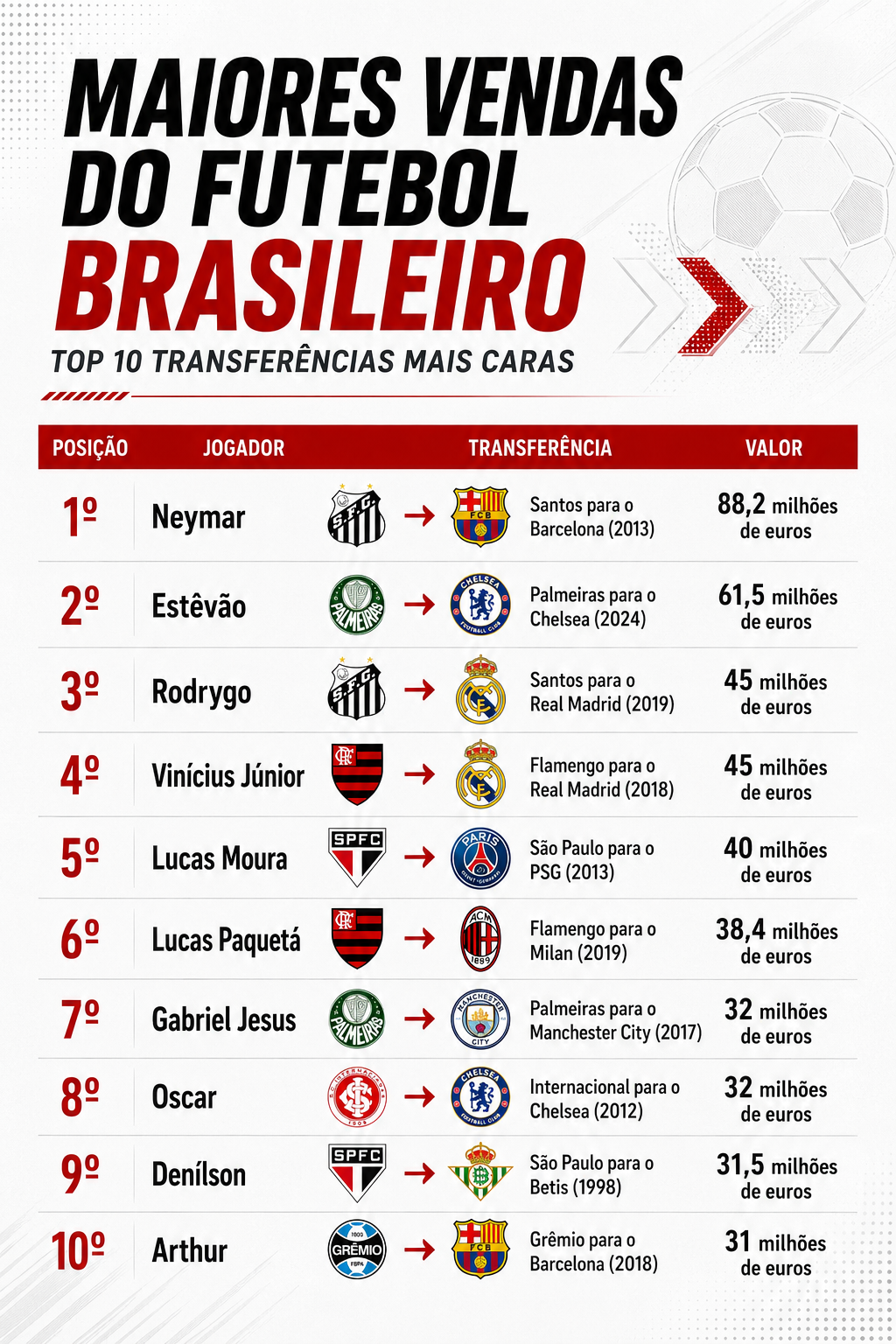 ranking-maiores-vendas-futebol-brasileiro.png
